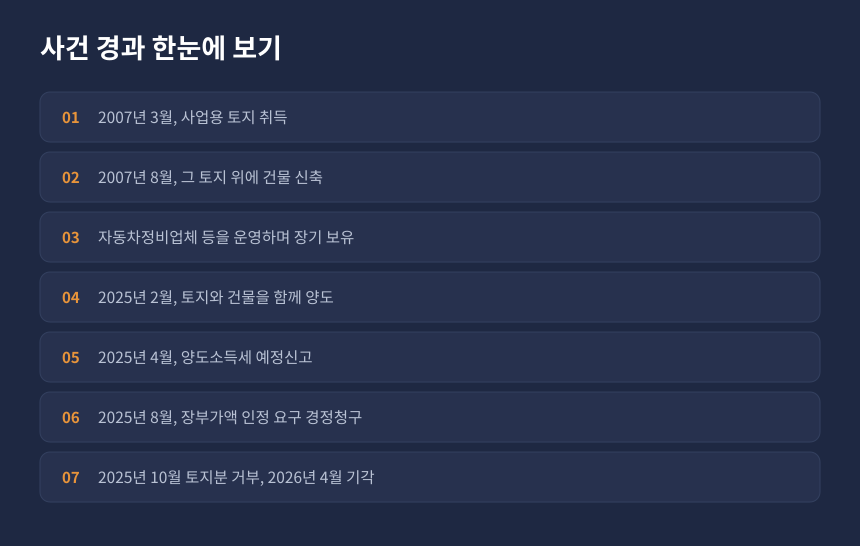 양도세 취득가액 입증, 2007년 토지 취득부터 2026년 심판 기각까지 경과 카드