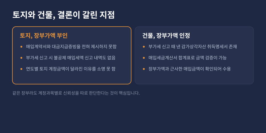 양도세 장부가액, 토지는 부인되고 건물은 인정된 이유 비교 카드