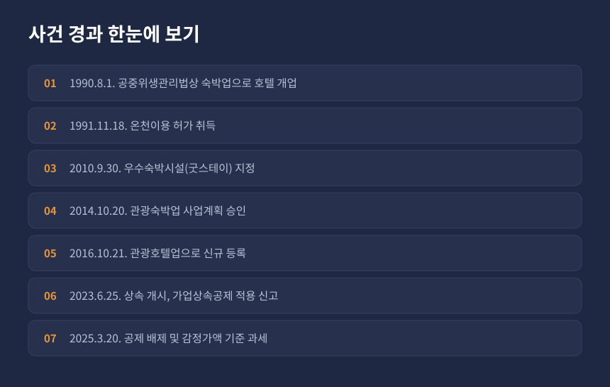 상속세 가업상속공제 사건 경과, 숙박업 개업부터 관광호텔업 등록과 상속세 부과까지 시간순 정리