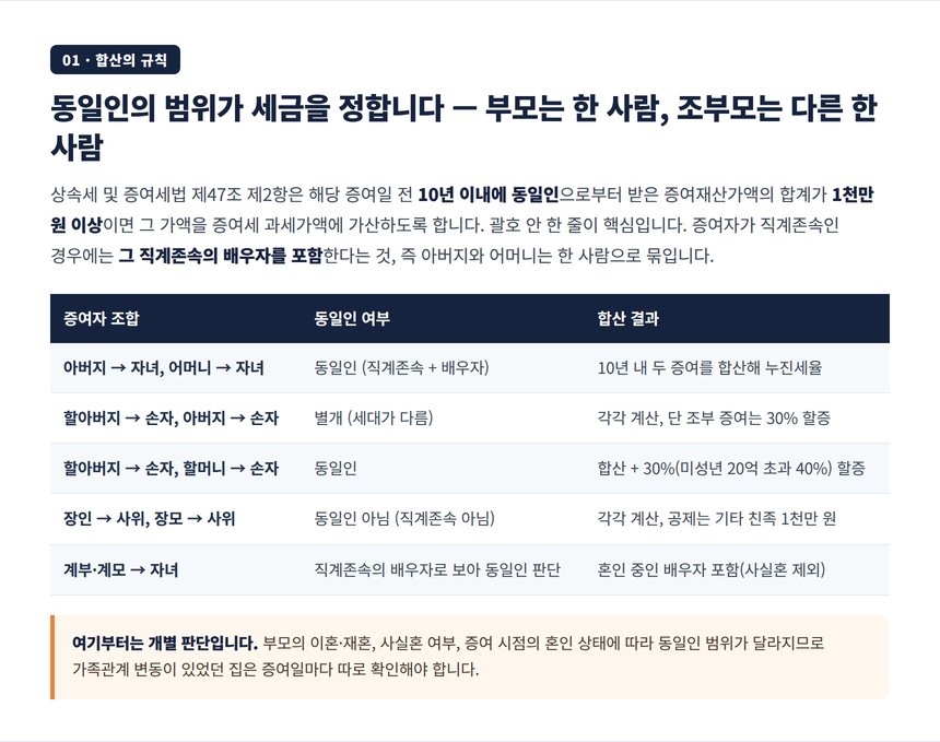 증여자 조합별 동일인 여부와 합산 결과 표