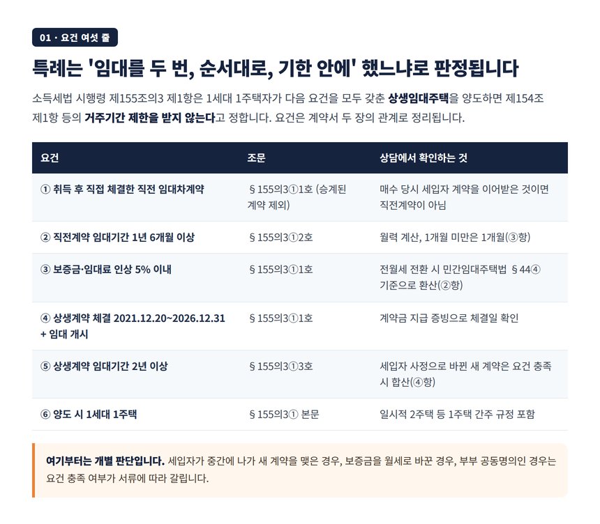 상생임대주택 특례 요건 여섯 줄과 조문 확인 사항 표