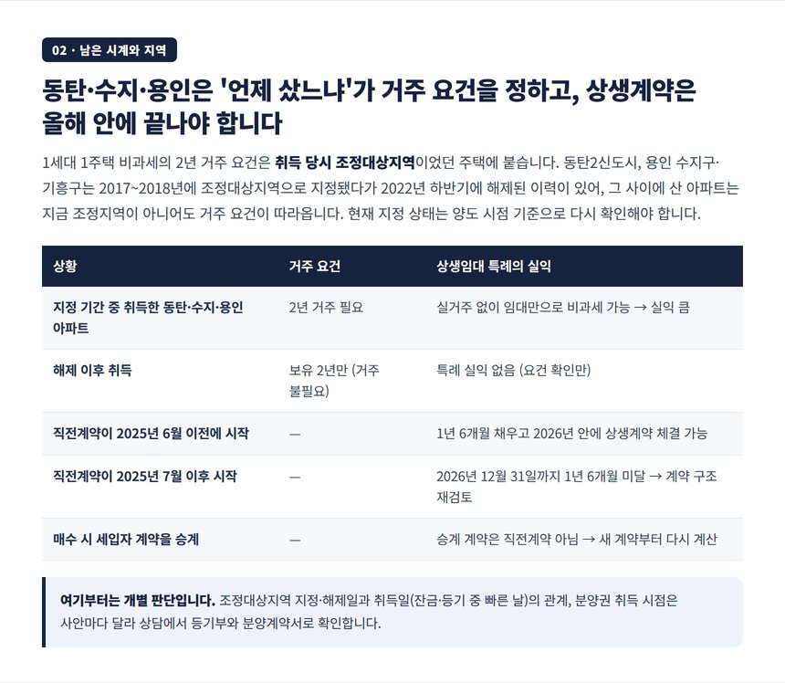 동탄 수지 용인 취득 시점별 거주 요건과 상생임대 특례 실익 표