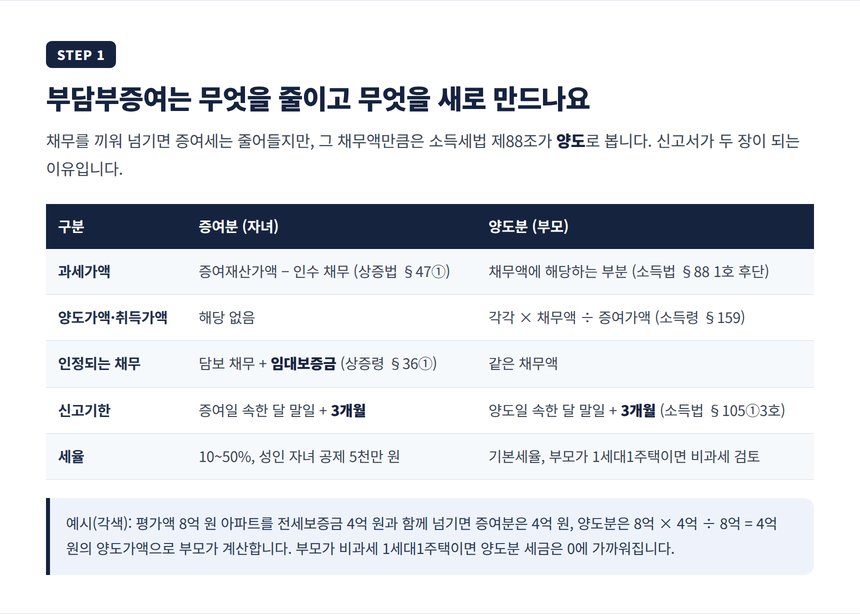 부담부증여의 증여분과 양도분 계산 구조 표