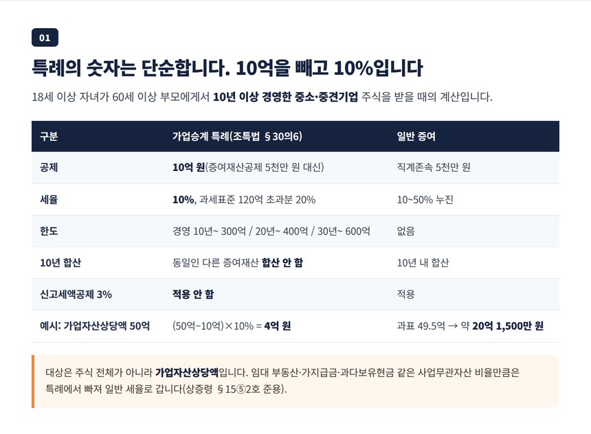 가업승계 증여세 과세특례의 10억 공제와 10% 세율, 일반 증여세와 비교 계산