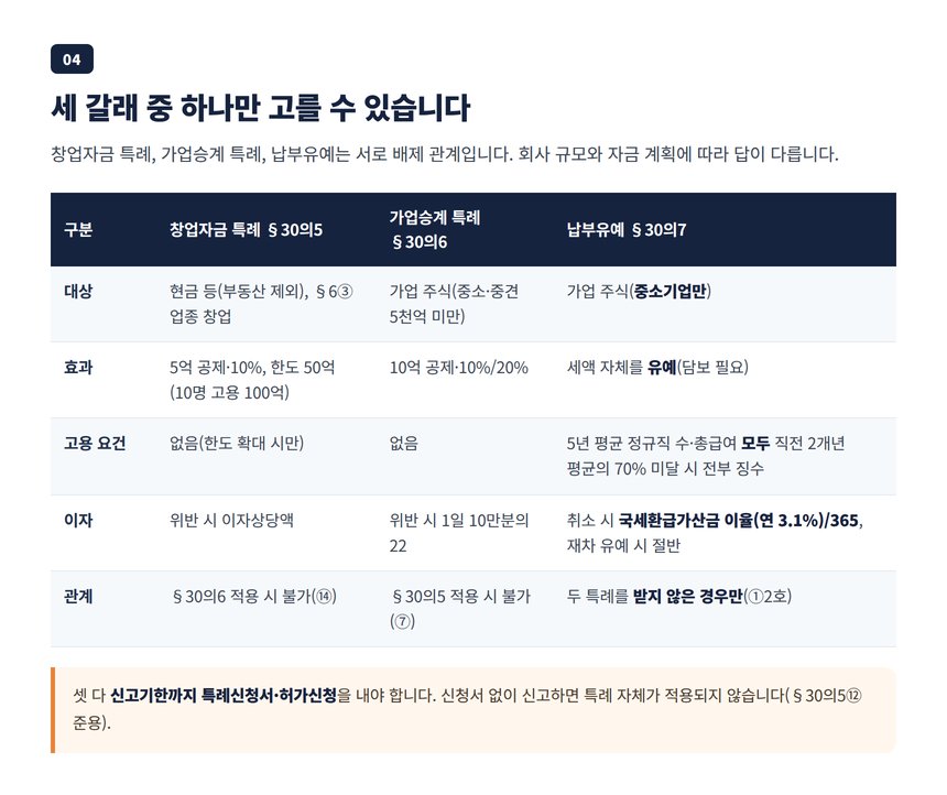 창업자금 특례와 가업승계 특례, 납부유예 세 갈래 택일 비교표