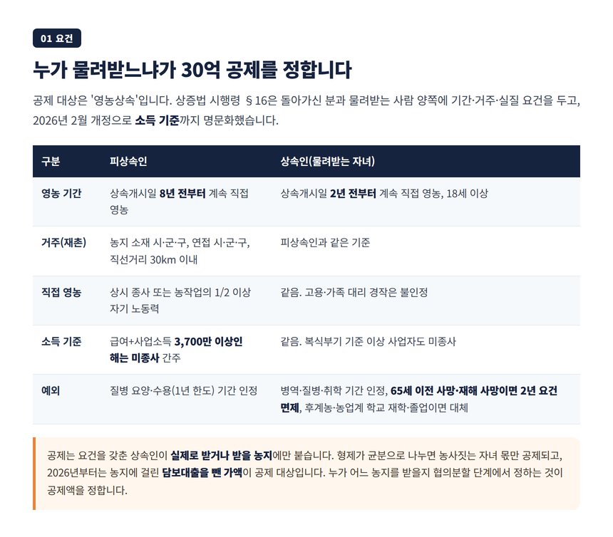 영농상속공제 요건표, 피상속인 8년 상속인 2년 재촌 30km 소득 3,700만 기준