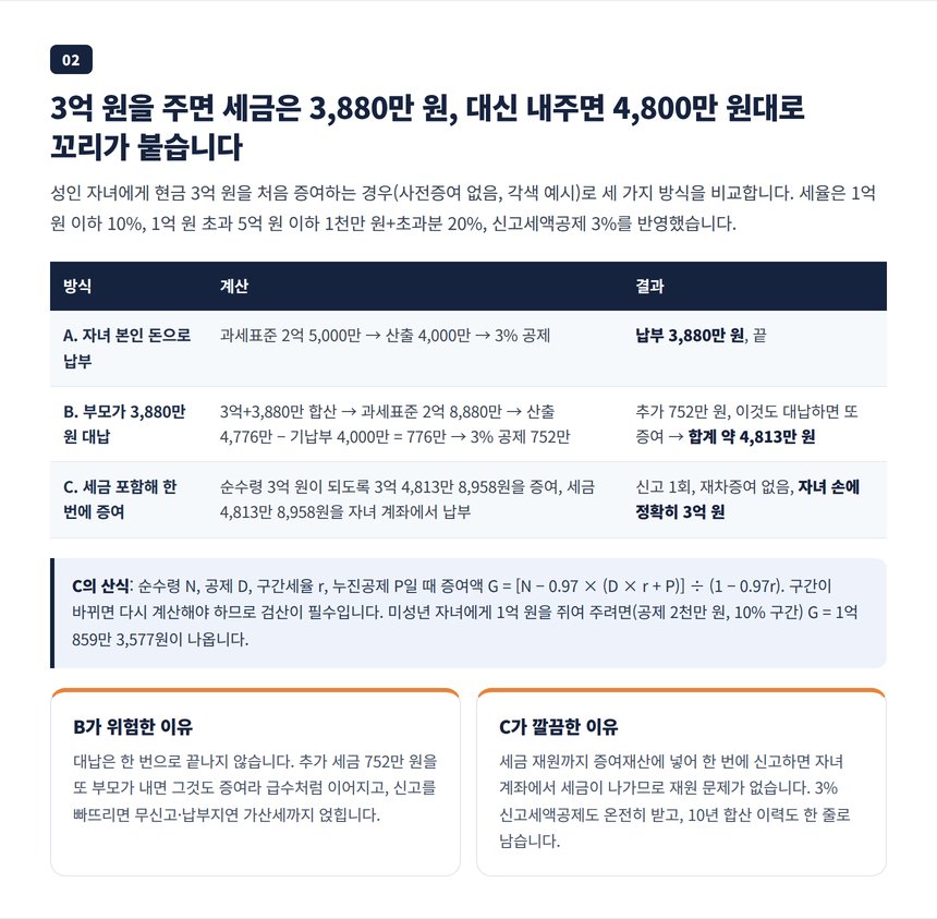 현금 3억 증여 시 본인 납부 대납 세금 포함 설계 세 가지 계산 비교