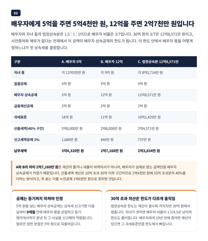 배우자 몫 5억 12억 법정상속분 세 가지 분할안의 1차 상속세 비교
