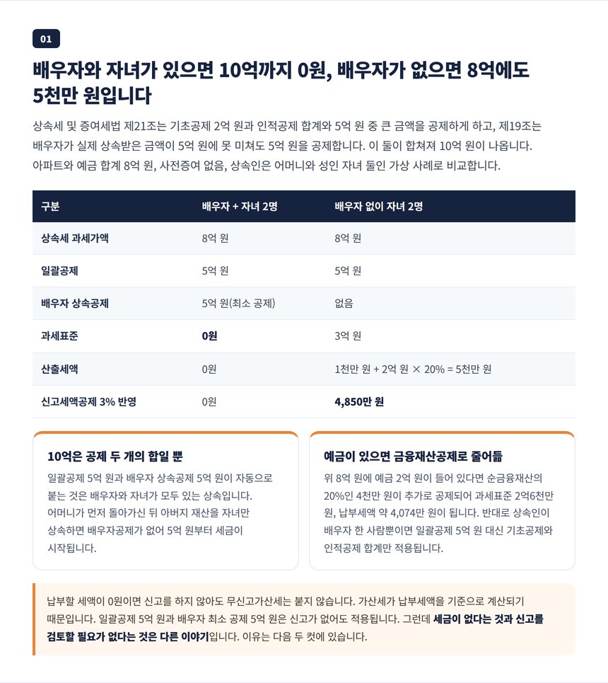 배우자와 자녀가 있으면 일괄공제 5억 더하기 배우자공제 5억, 배우자가 없으면 10억 기준 적용 금지 비교표