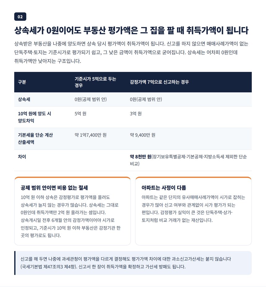 상속세 0원이어도 부동산 평가가 중요한 이유 — 기준시가 5억과 감정가 7억의 양도세 차이