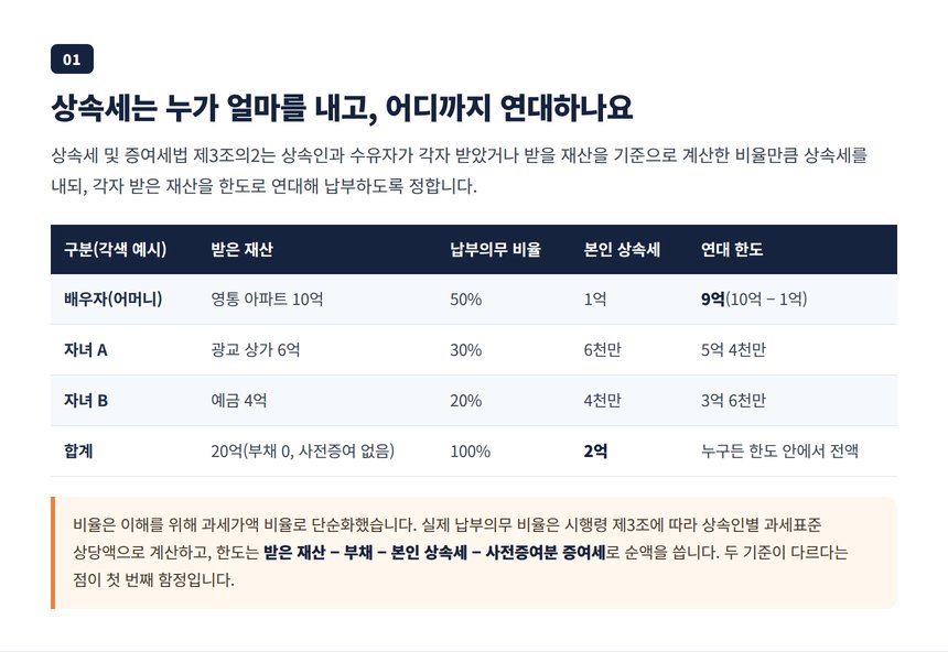 상속인별 납부의무 비율과 연대납세 한도 계산표, 영통 아파트와 광교 상가 20억 각색 사례