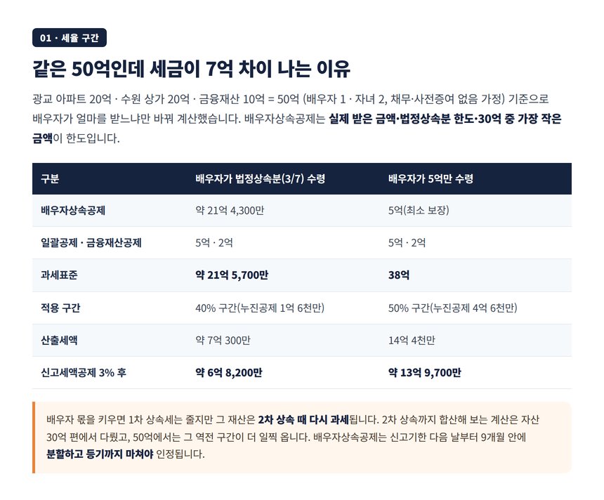 상속재산 50억 배우자 상속분에 따른 과세표준과 산출세액 비교표
