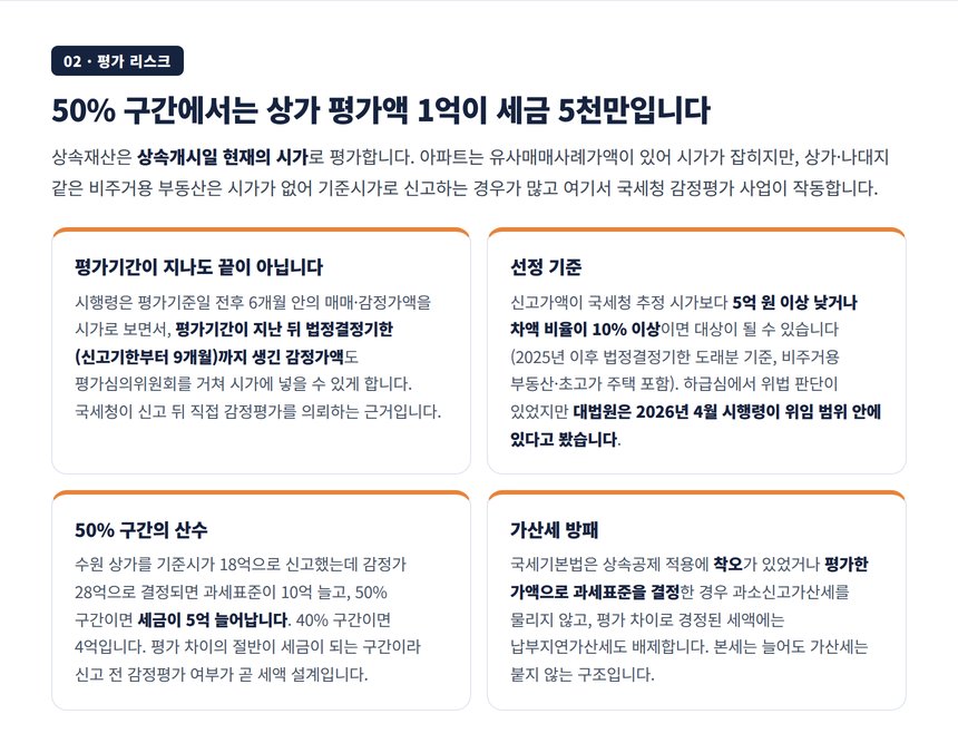 상속세 50% 구간에서 상가 평가액 차이가 세금으로 직결되는 구조와 국세청 감정평가 사업