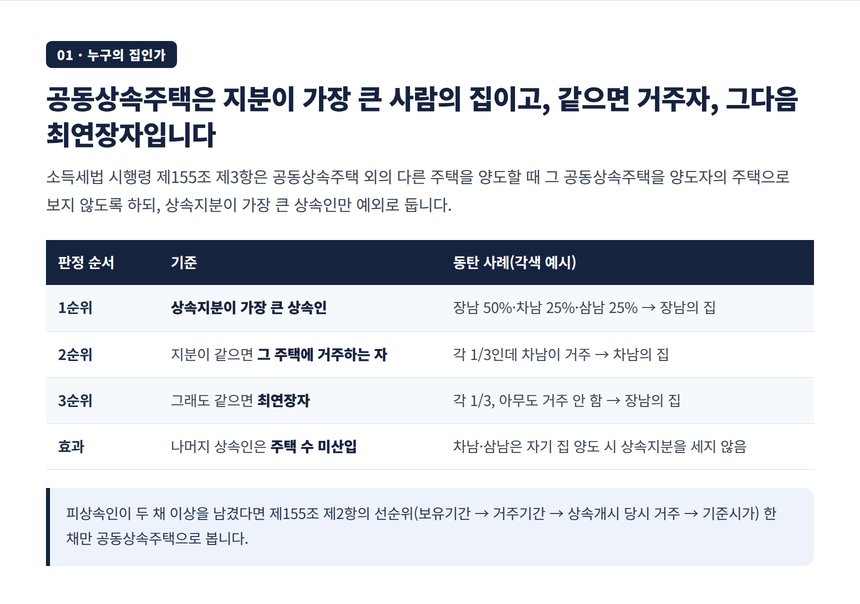 공동상속주택은 최대지분 거주자 최연장자 순서로 한 사람의 집이 되는 소득세법 시행령 155조 3항 판정표