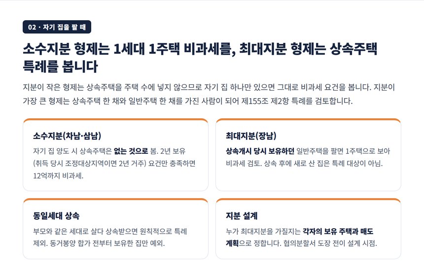 소수지분 형제가 자기 집을 팔 때 무주택자로 계산되는 구조와 상속주택 특례 선순위 규칙