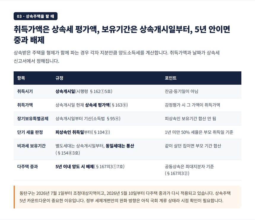 상속주택 자체를 팔 때 취득가액과 보유기간 기산일, 5년 이내 양도 시 중과 배제 규정