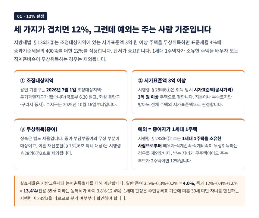 기흥 조정대상지역 증여 취득세 12% 판정 3요소와 증여자 1세대 1주택 예외