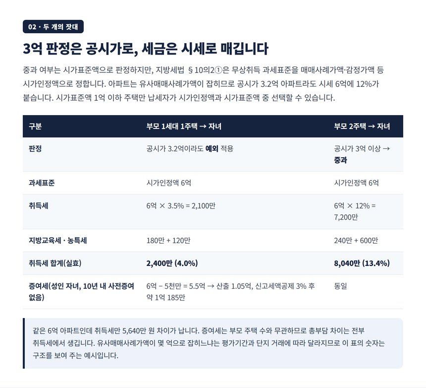 기흥 증여세 세무사가 보는 두 개의 잣대, 공시가 3억 판정과 시가인정액 과세표준 계산 예시