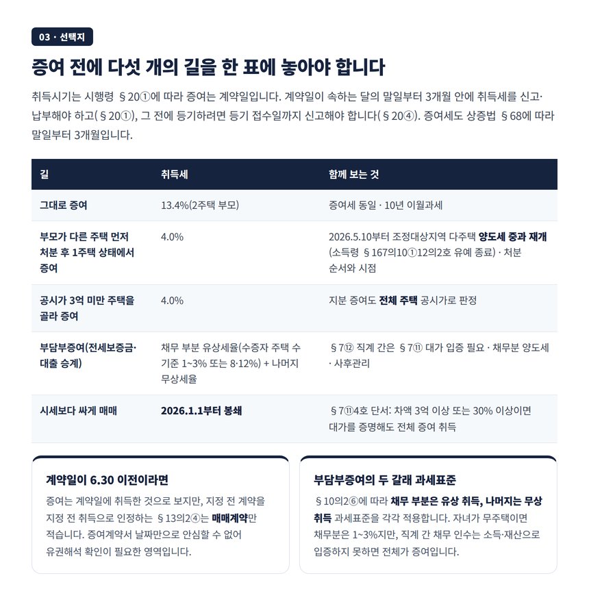기흥 아파트 증여 전 선택지 비교표, 그대로 증여와 부담부증여와 처분 후 증여