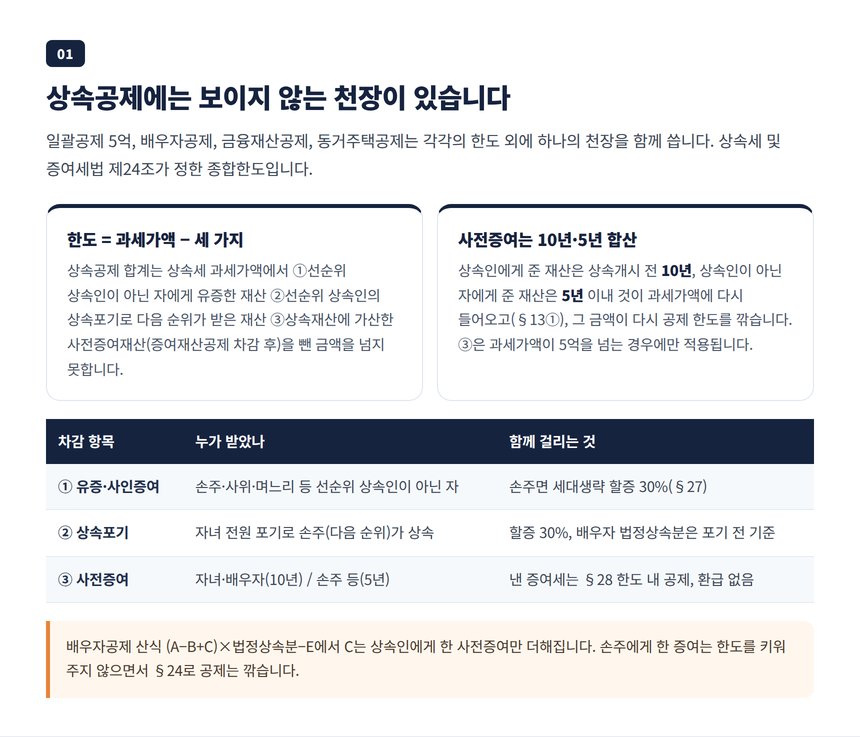 상속공제 종합한도 산식과 유증 상속포기 사전증여 세 가지 차감 항목 표