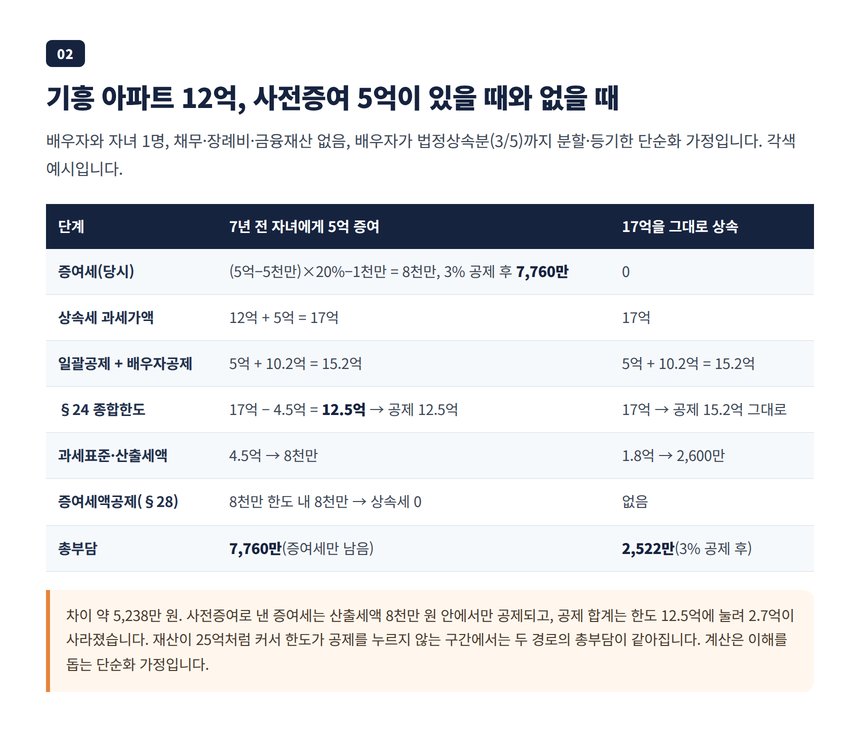 기흥 아파트 12억 상속에 사전증여 5억이 있을 때와 없을 때의 상속세 비교 계산