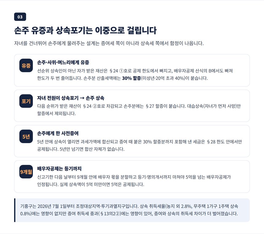 손주 유증과 자녀 상속포기가 공제 한도 차감과 세대생략 할증을 동시에 부르는 이유