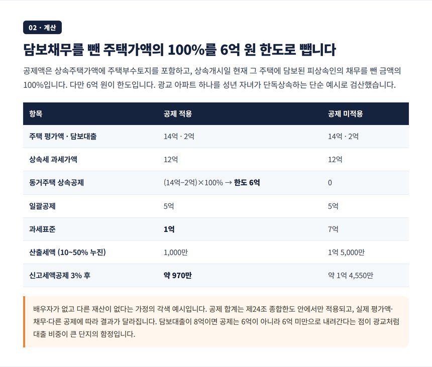 광교 아파트 14억 담보대출 2억 자녀 단독상속 동거주택 공제 검산 표