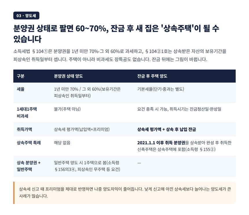 분양권 상태 양도와 잔금 후 주택 양도의 세율·취득가액·상속주택 특례 비교