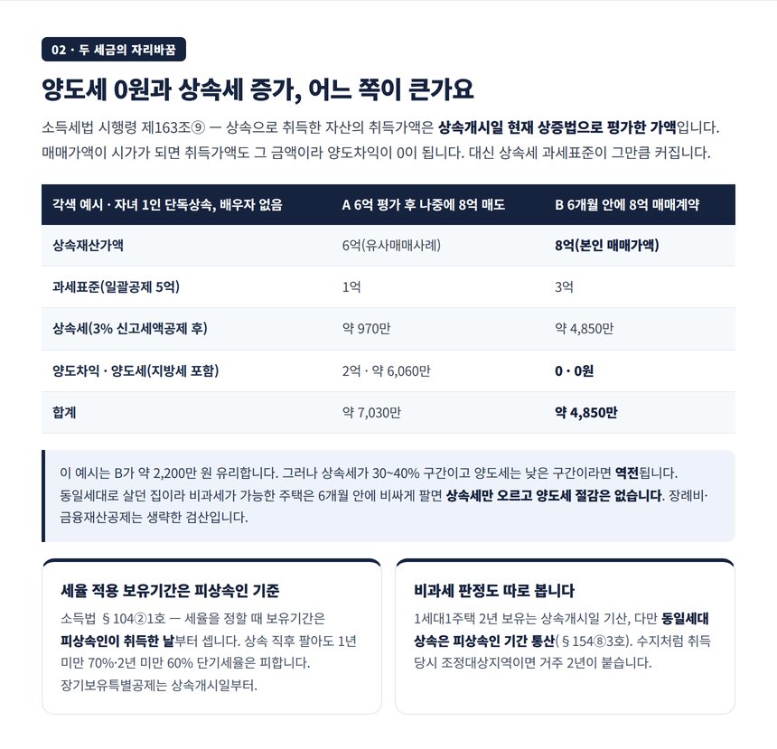 상속 아파트 6개월 내 매도 시 상속세와 양도세 검산 비교표
