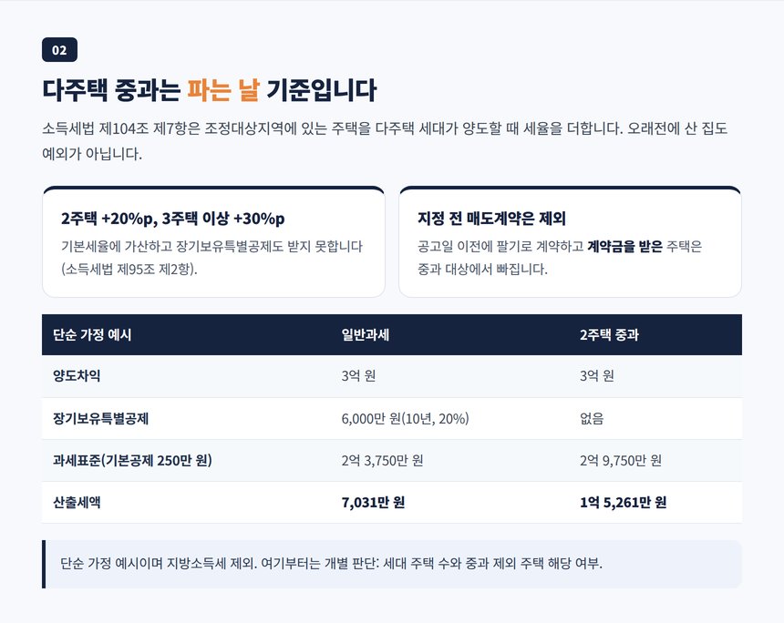다주택 중과는 양도 당시 기준이며 지정 전 매도계약 예외가 있다는 설명과 계산 예시