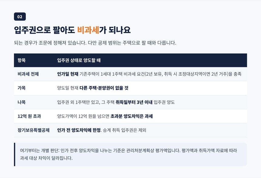 입주권 양도 시 1세대 1주택 비과세 요건과 장기보유특별공제 범위 비교표