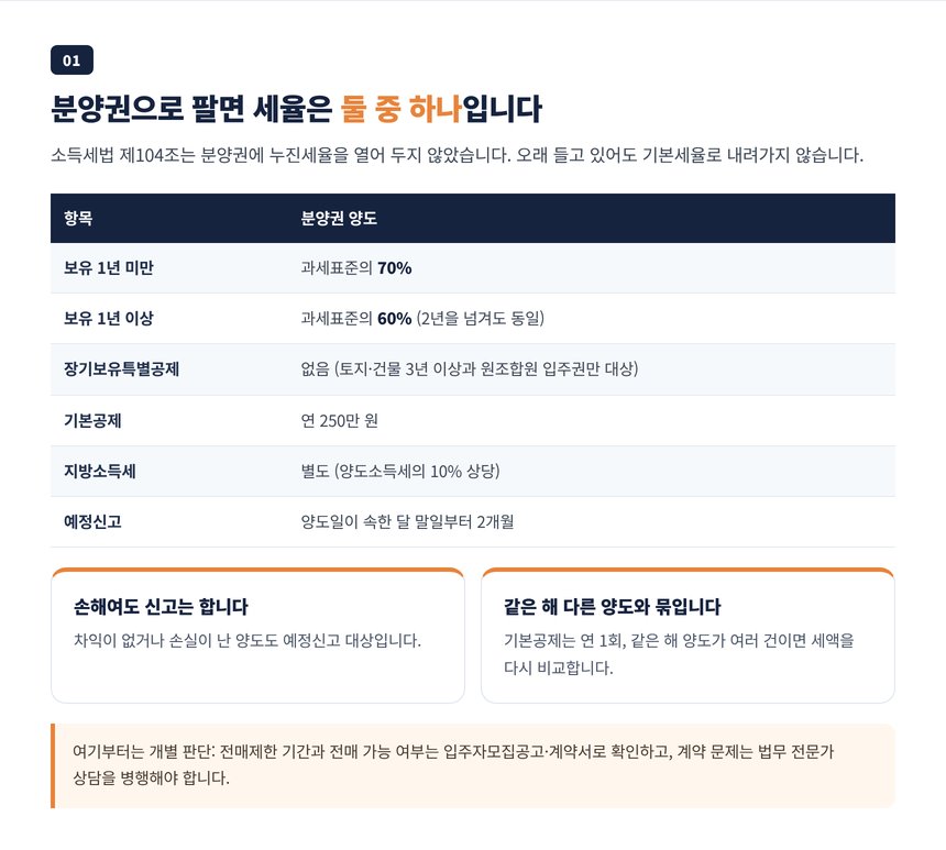 분양권 양도소득세율 표, 보유 1년 미만 70퍼센트와 그 외 60퍼센트, 장기보유특별공제 없음