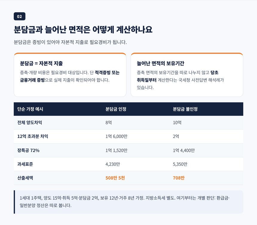 리모델링 분담금 필요경비 요건과 12억 초과분 단순 가정 계산 예시