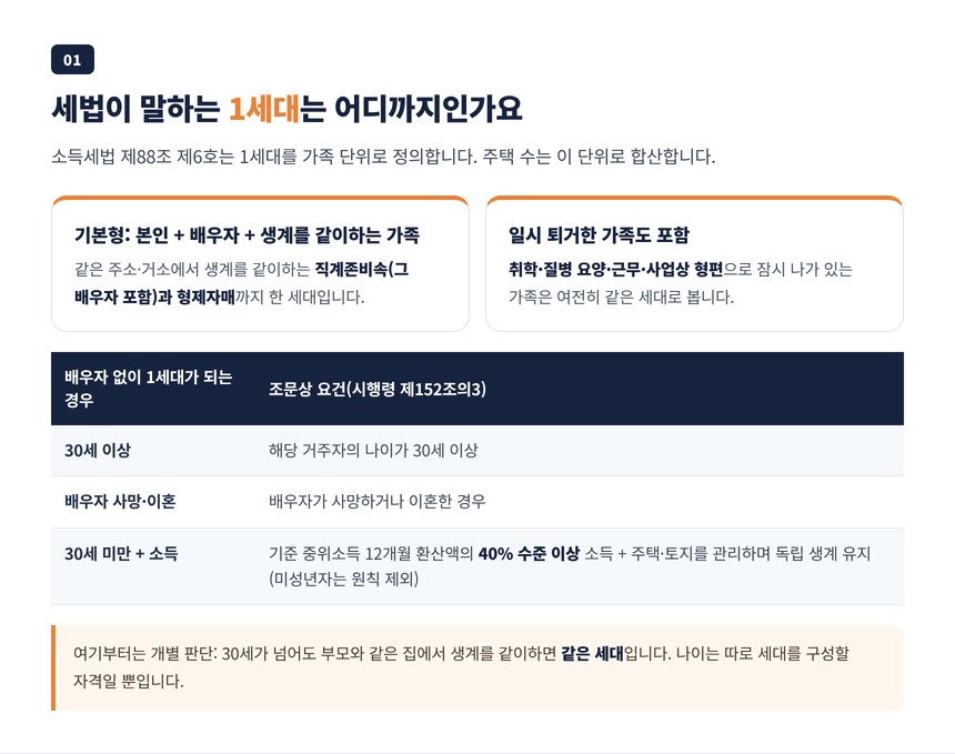 소득세법상 1세대의 정의와 배우자 없이 1세대로 인정되는 세 가지 경우 정리 표