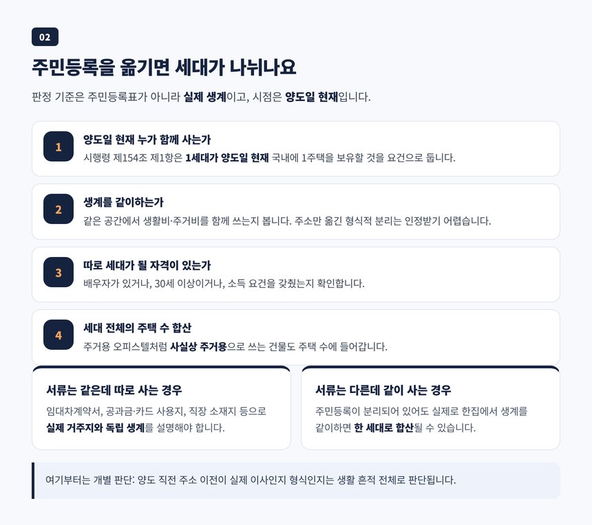 주민등록 세대분리와 실제 생계 기준의 차이, 양도일 현재 판정 흐름