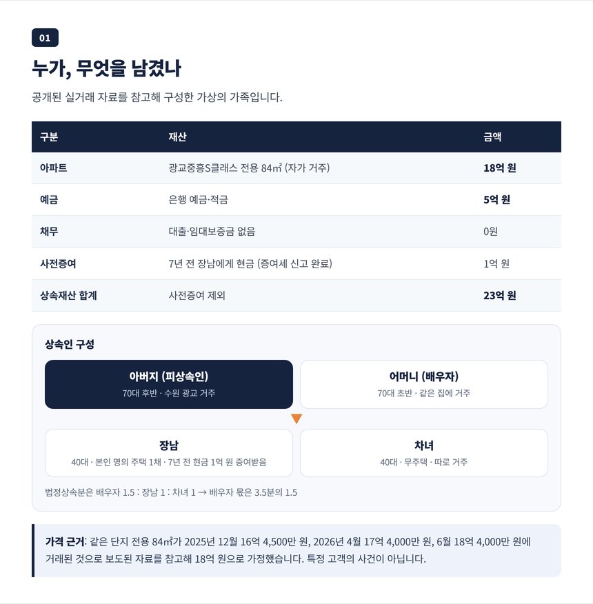 피상속인 재산 구성표와 상속인 가족관계도, 아파트 18억 예금 5억 사전증여 1억