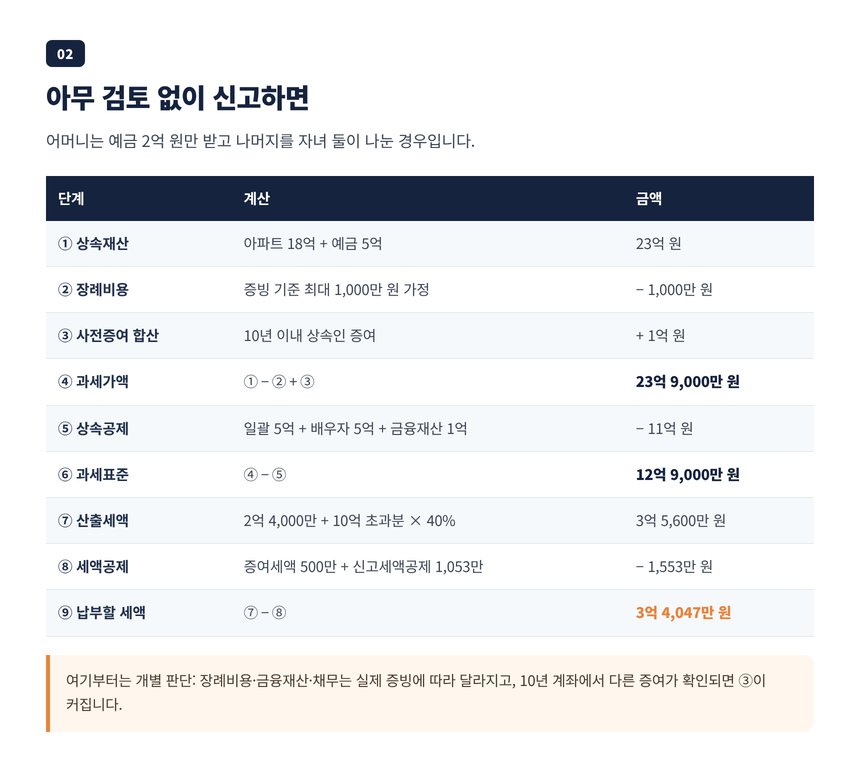 아무 검토 없이 신고했을 때 상속세 계산표, 과세표준 12억 9천만 원과 납부세액 3억 4,047만 원