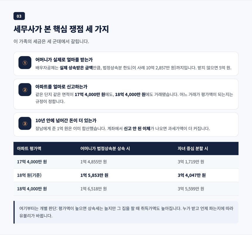 세무사가 확인한 세 가지 쟁점, 배우자 실제 상속분과 아파트 평가액과 10년 내 증여