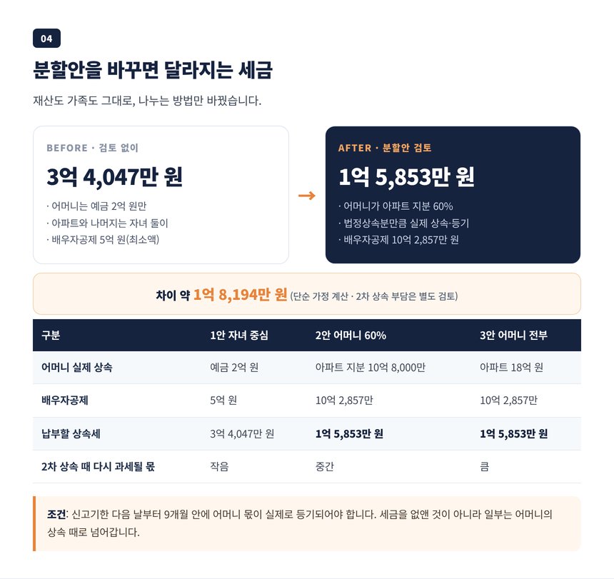 분할안에 따른 상속세 비교, 검토 전 3억 4,047만 원과 검토 후 1억 5,853만 원