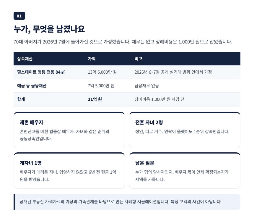 피상속인 재산 구성표와 재혼 배우자, 전혼 자녀 2명, 입양하지 않은 계자녀로 이루어진 가족 구성