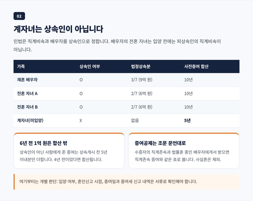 계자녀는 상속인이 아니라는 점과 법정상속분 7분의 3, 7분의 2, 사전증여 합산 기간 10년과 5년 비교표