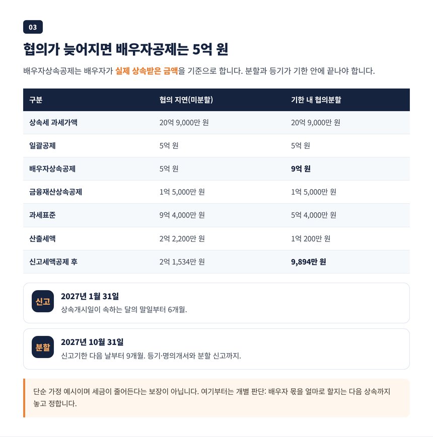 분할 협의가 늦어진 경우와 기한 안에 협의분할한 경우의 배우자상속공제와 상속세 계산 비교표