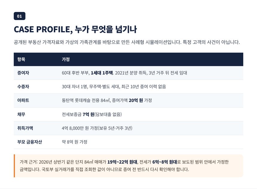CASE PROFILE 60대 후반 1주택 부모와 30대 무주택 자녀, 전세보증금 7억과 취득가액 가정 표