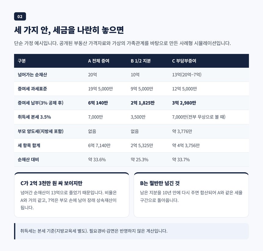 전체 증여와 2분의 1 지분 증여와 부담부증여의 증여세 취득세 양도세 단순 가정 계산 비교표