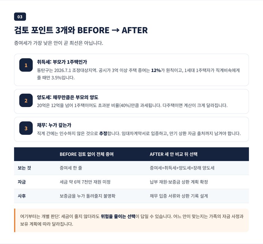 증여 방식을 고르기 전 확인할 쟁점 세 가지와 검토 전후 판단 기준 비교