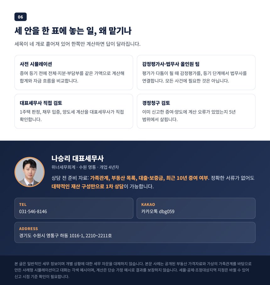 사전 시뮬레이션과 올인원 팀 안내, 상담 전 준비 자료 목록
