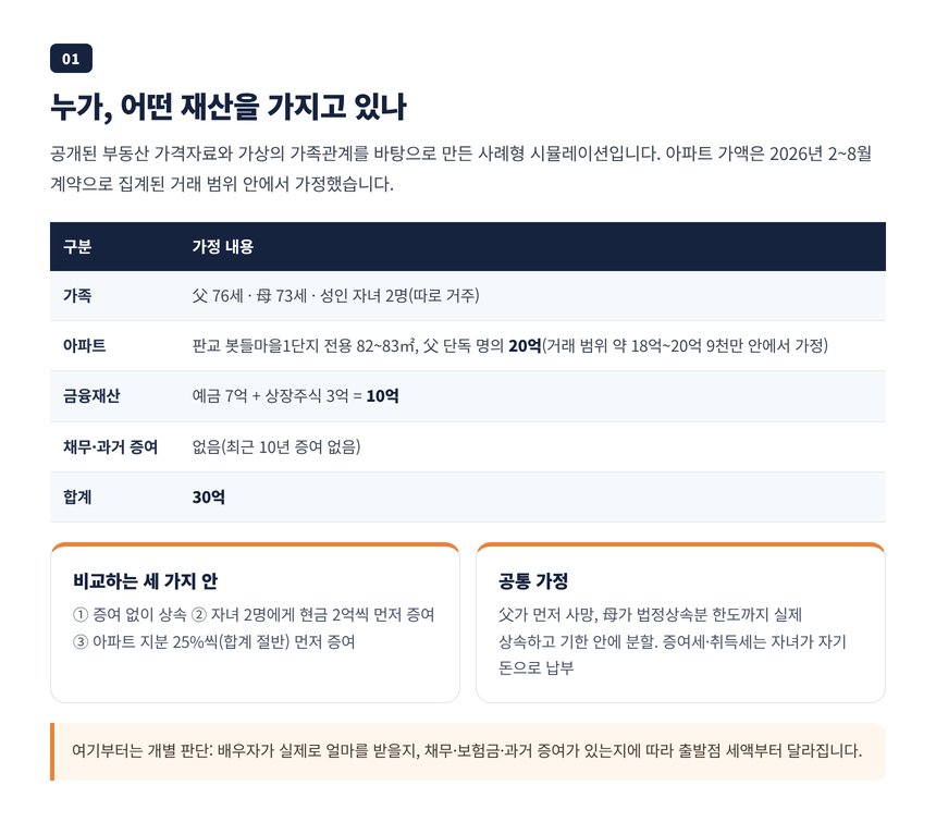 봇들마을1단지 아파트 20억과 금융재산 10억, 70대 부부와 자녀 2명으로 가정한 재산과 가족 구성