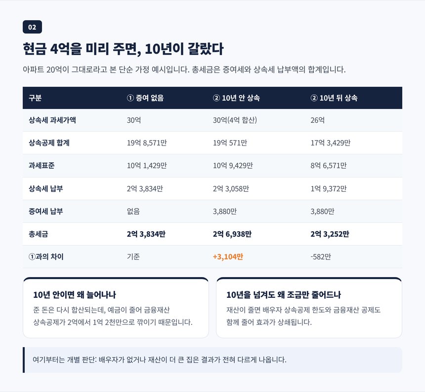 증여 없이 상속하는 경우와 현금 4억을 미리 준 경우의 10년 이내·이후 세금 비교표