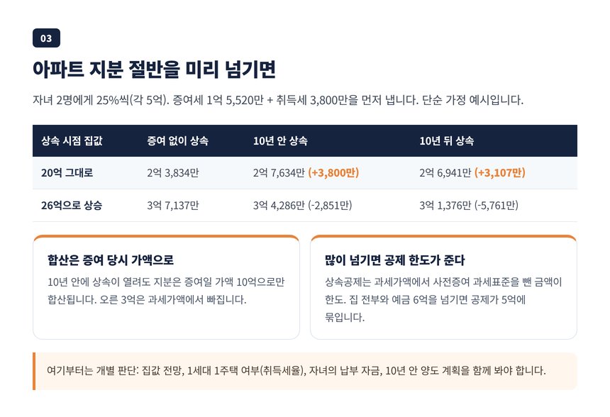 아파트 지분 절반을 미리 증여했을 때 집값이 그대로인 경우와 30% 오른 경우의 총세금 비교